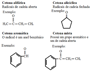 Classificação das cetonas quanto ao tipo de radical ligado ao grupo carbonila