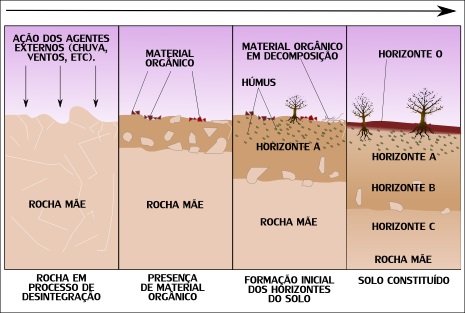 Esquema explicativo da sequência de formação dos solos