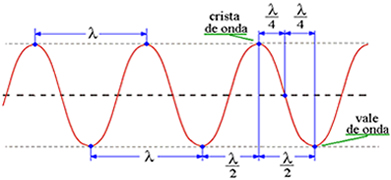 Na figura acima, (λ) representa o comprimento da onda. Os pontos mais altos são as cristas da onda; e os mais baixos são os vales da onda