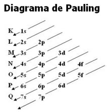 A representação gráfica da distribuição eletrônica é dada pelo Diagrama de Pauling. 