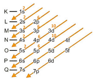 Distribuição eletrônica do ânion iodeto no diagrama de Pauling