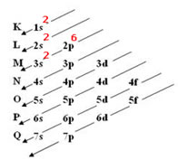 Distribuição eletrônica do magnésio no Diagrama de Pauling. 