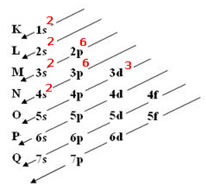 Distribuição eletrônica do vanádio no Diagrama de Pauling. 