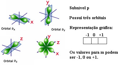 Representação do orbital p