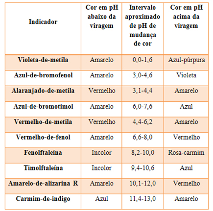 Tabela de indicadores ácido-base