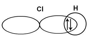 Interpenetração dos orbitais s e p de hidrogênio e cloro