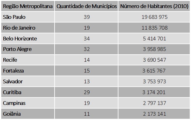 As 10 maiores regiões metropolitanas do Brasil (2010)