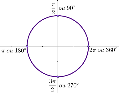 Resultado de imagem para circulo trigonometrico