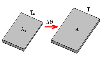 Variação em duas dimensões é chamada de dilatação superficial