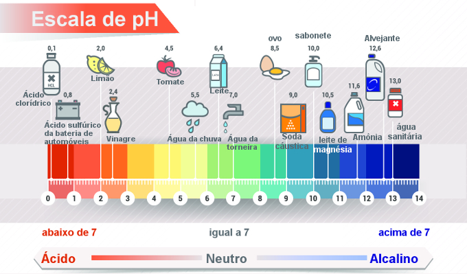 Escala de pH com exemplos de soluções com pH próximo ao indicado