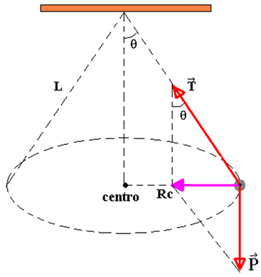 Determinação da força resultante (Rc) no pêndulo