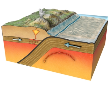 Esquema ilustrativo da orogênese, em que o atrito entre duas placas provoca dobramentos geológicos, com falhas e vulcanismos