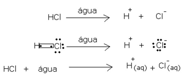 Equação química da ionização do ácido clorídrico na água