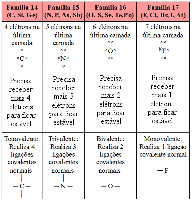 Possibilidades de realização de ligação covalente dos ametais e semimetais principais da Tabela Periódica