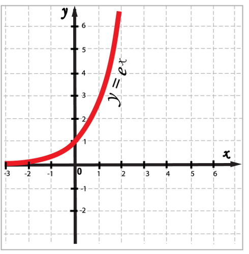 Propriedades da função exponencial